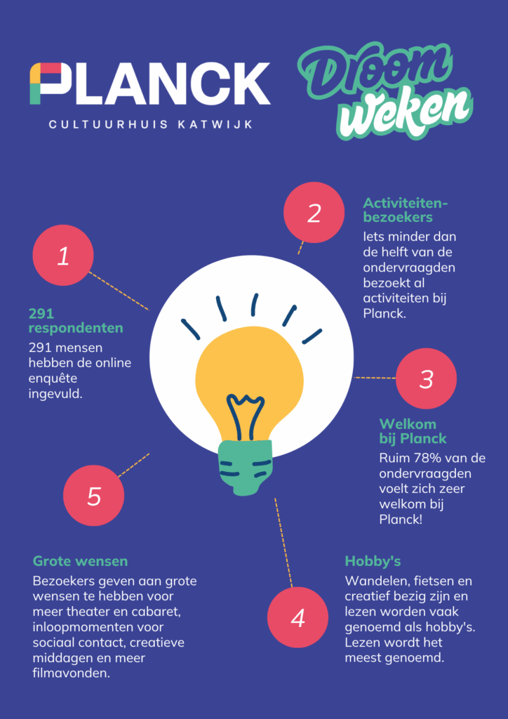 Infographic met resultaten van de Planck Droom Weken.